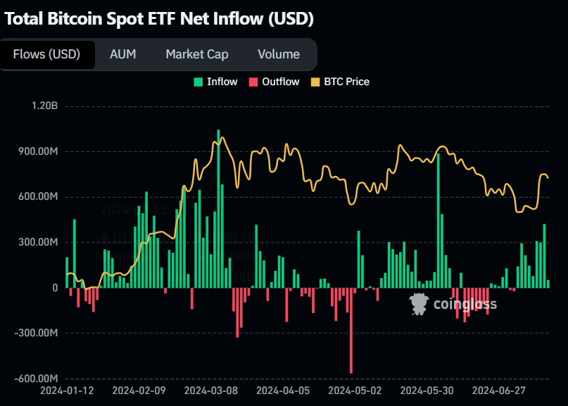 Bitcoin Spot ETF Net Inflow (USD) inflow chart